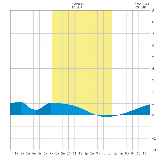 Morgans Point tide chart for Thursday, December 23, 2021