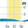 Morgans Point tide chart for Saturday, December 25, 2021