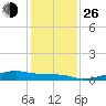 Morgans Point tide chart for Sunday, December 26, 2021