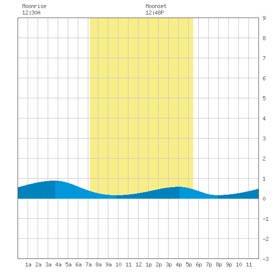 Morgans Point tide chart for Monday, December 27, 2021