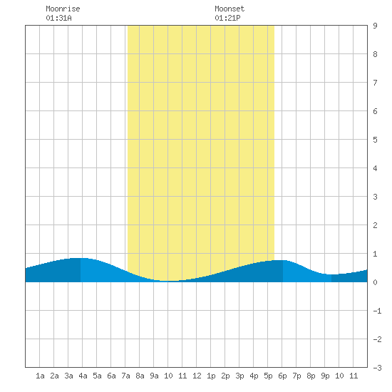 Morgans Point tide chart for Tuesday, December 28, 2021