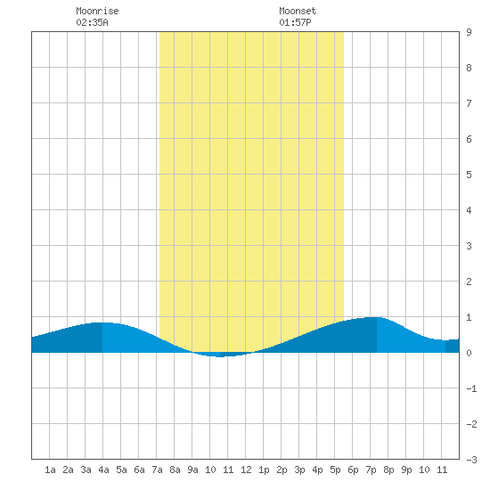 Morgans Point tide chart for Wednesday, December 29, 2021