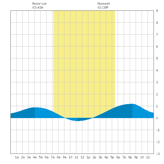 Morgans Point tide chart for Thursday, December 30, 2021