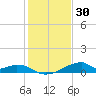 Morgans Point tide chart for Thursday, December 30, 2021