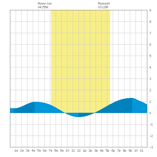 Morgans Point tide chart for Friday, December 31, 2021