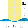 Morgans Point tide chart for Friday, December 31, 2021