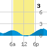 Morgans Point tide chart for Friday, December 3, 2021