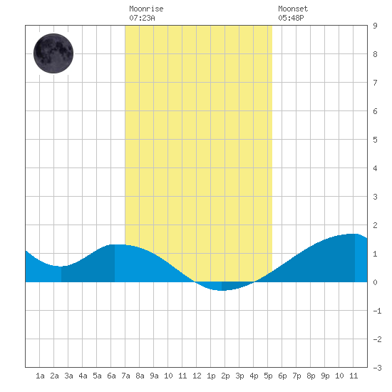 Morgans Point tide chart for Saturday, December 4, 2021