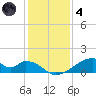 Morgans Point tide chart for Saturday, December 4, 2021