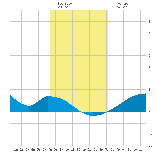 Morgans Point tide chart for Sunday, December 5, 2021
