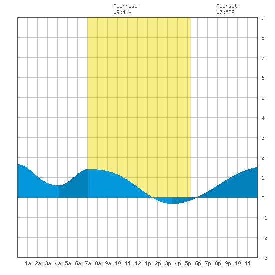 Morgans Point tide chart for Monday, December 6, 2021