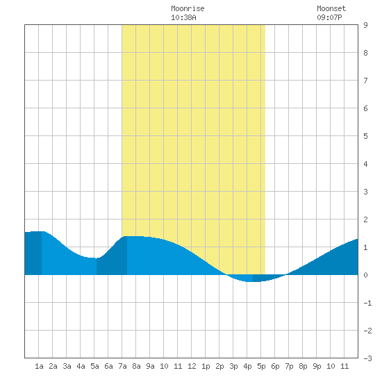 Morgans Point tide chart for Tuesday, December 7, 2021