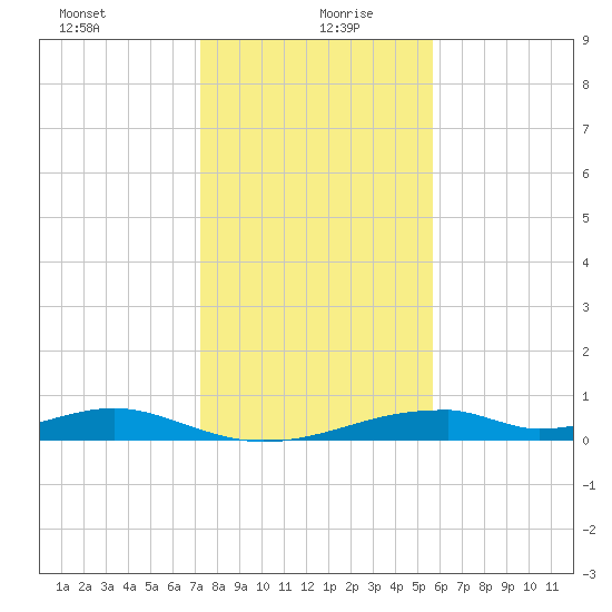 Morgans Point tide chart for Monday, January 10, 2022