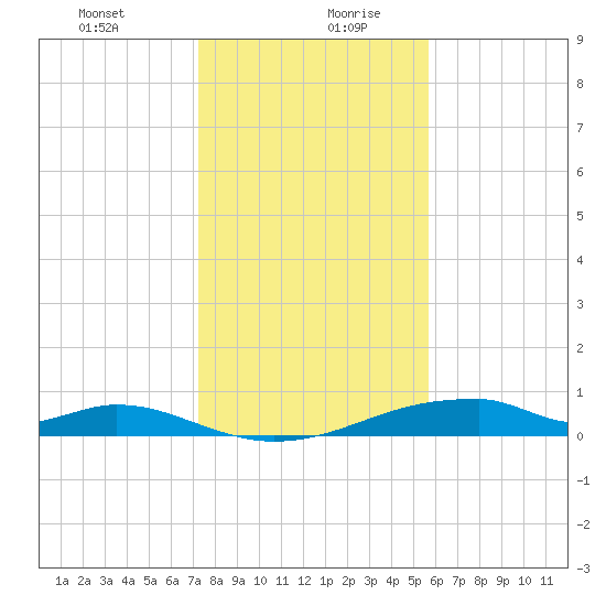 Morgans Point tide chart for Tuesday, January 11, 2022