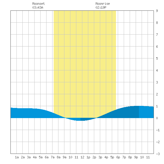 Morgans Point tide chart for Thursday, January 13, 2022