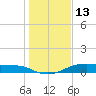 Morgans Point tide chart for Thursday, January 13, 2022
