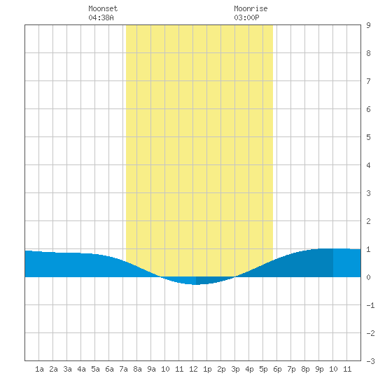 Morgans Point tide chart for Friday, January 14, 2022