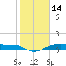 Morgans Point tide chart for Friday, January 14, 2022