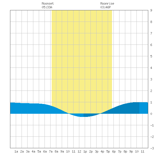 Morgans Point tide chart for Saturday, January 15, 2022