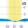Morgans Point tide chart for Saturday, January 15, 2022