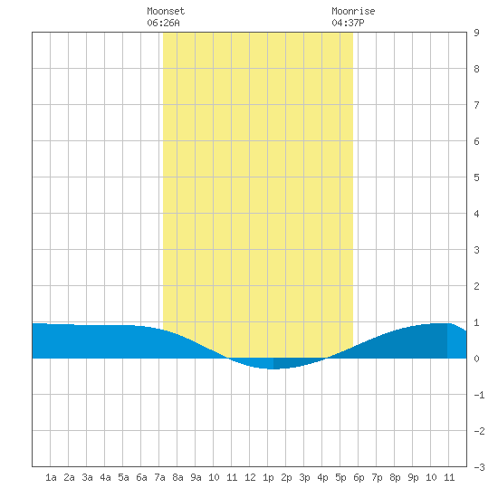 Morgans Point tide chart for Sunday, January 16, 2022