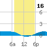 Morgans Point tide chart for Sunday, January 16, 2022