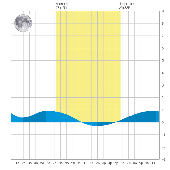 Morgans Point tide chart for Monday, January 17, 2022