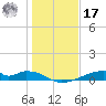 Morgans Point tide chart for Monday, January 17, 2022