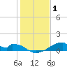 Morgans Point tide chart for Saturday, January 1, 2022