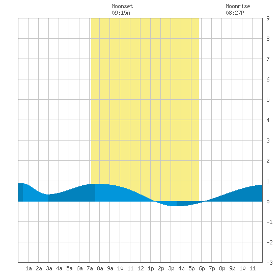 Morgans Point tide chart for Thursday, January 20, 2022