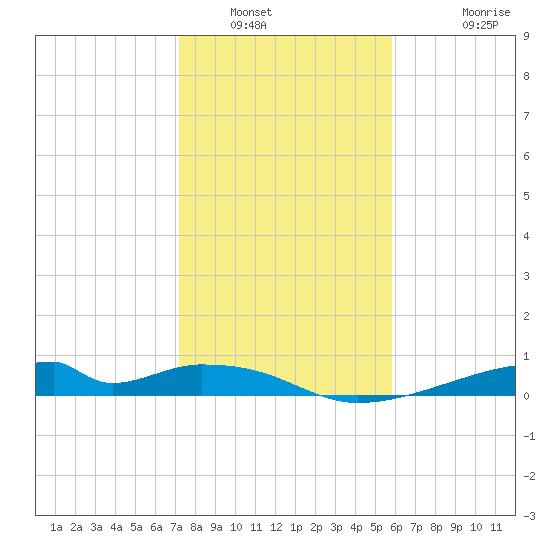 Morgans Point tide chart for Friday, January 21, 2022