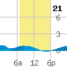 Morgans Point tide chart for Friday, January 21, 2022