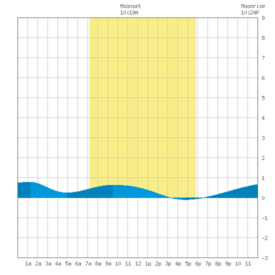 Morgans Point tide chart for Saturday, January 22, 2022