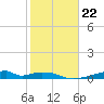 Morgans Point tide chart for Saturday, January 22, 2022