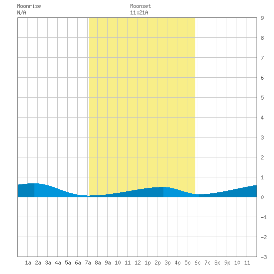 Morgans Point tide chart for Monday, January 24, 2022