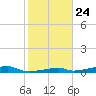 Morgans Point tide chart for Monday, January 24, 2022