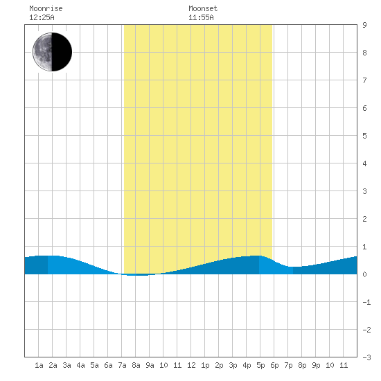 Morgans Point tide chart for Tuesday, January 25, 2022