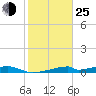 Morgans Point tide chart for Tuesday, January 25, 2022