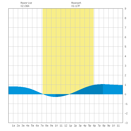 Morgans Point tide chart for Thursday, January 27, 2022