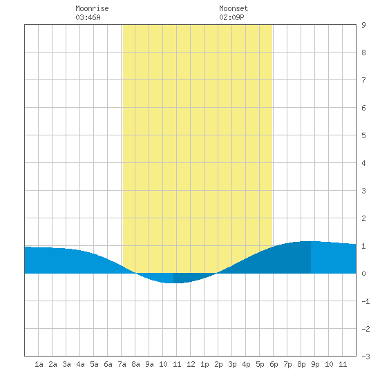 Morgans Point tide chart for Friday, January 28, 2022