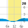 Morgans Point tide chart for Friday, January 28, 2022