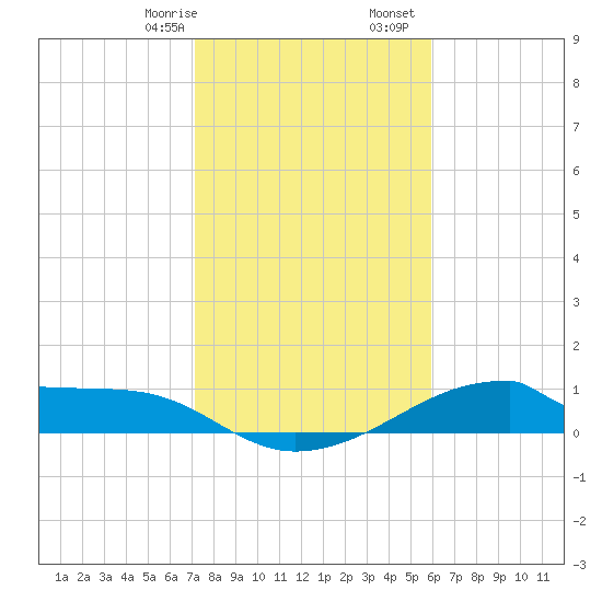 Morgans Point tide chart for Saturday, January 29, 2022