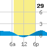 Morgans Point tide chart for Saturday, January 29, 2022
