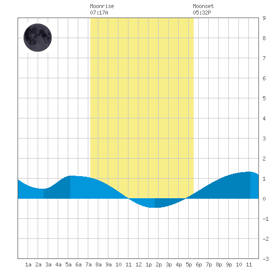 Morgans Point tide chart for Sunday, January 2, 2022