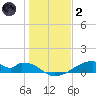 Morgans Point tide chart for Sunday, January 2, 2022