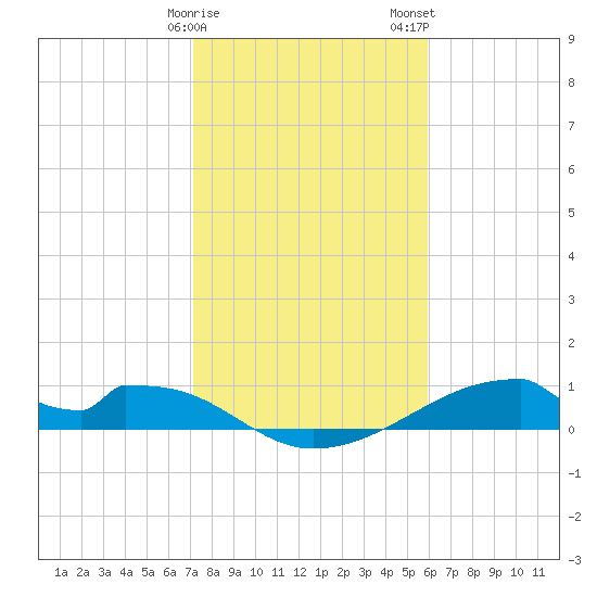 Morgans Point tide chart for Sunday, January 30, 2022