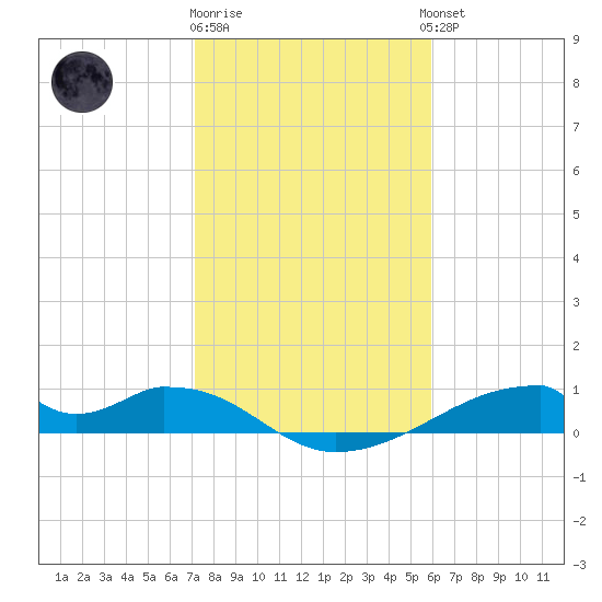 Morgans Point tide chart for Monday, January 31, 2022