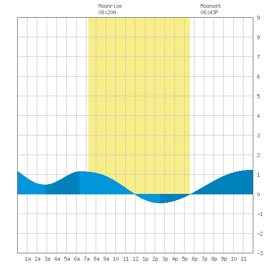 Morgans Point tide chart for Monday, January 3, 2022