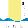 Morgans Point tide chart for Monday, January 3, 2022