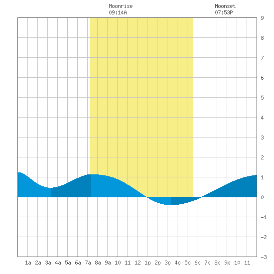 Morgans Point tide chart for Tuesday, January 4, 2022